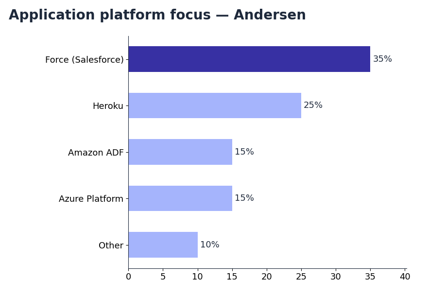 Horizontal bar chart: Andersen's application platform focus on Clutch — Force 35%, Heroku 25%, Amazon ADF and Azure at 15% each, other platforms 10% (snapshot October 2026)