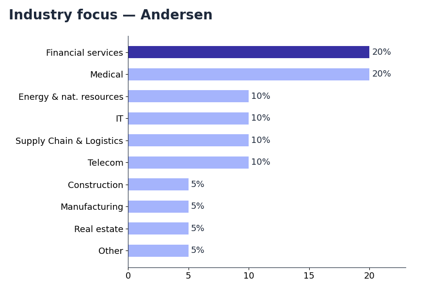 Horizontal bar chart: Andersen's industry focus — financial services and medical at 20% each, energy, IT, supply chain and telecommunications at 10% each, construction, manufacturing, real estate and other at 5% each (snapshot October 2026)