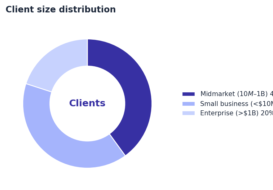 Donut chart: Andersen's client mix on Clutch — midmarket 40%, small business 40%, enterprise 20% (snapshot October 2026)