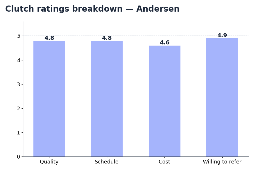 Bar chart of Clutch ratings for Andersen: Quality 4.8, Schedule 4.8, Cost 4.6, Willing to refer 4.9, overall 4.9 (snapshot October 2026)