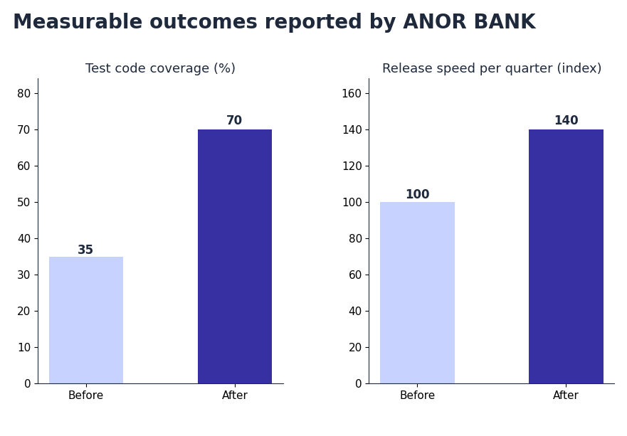 Before and after bar charts from a verified review by ANOR BANK: test code coverage from 35% to 70% and release speed up 40% per quarter shown as an index (snapshot October 2026)