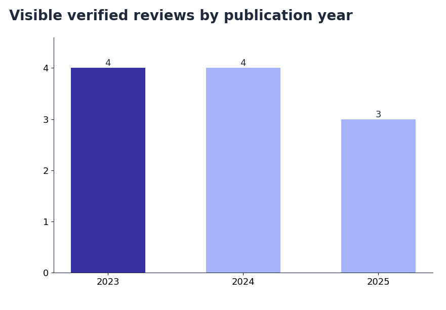 Bar chart: visible verified Clutch reviews of Andersen by publication year — 4 in 2023, 4 in 2024, 3 in 2025 (snapshot October 2026)