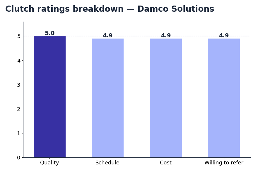 Bar chart of Clutch ratings for Damco Solutions: Quality 5.0, Schedule 4.9, Cost 4.9, Willing to refer 4.9, overall 5.0 (snapshot October 2026)