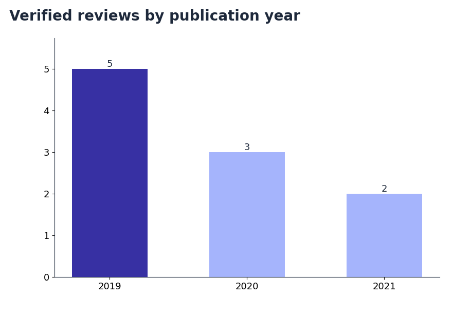 Bar chart: verified Clutch reviews of Damco Solutions by publication year — 5 in 2019, 3 in 2020, 2 in 2021 (snapshot October 2026)