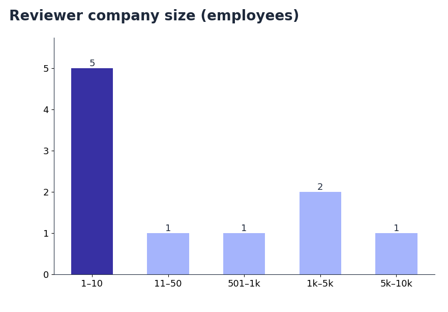 Bar chart: company size of Damco Solutions reviewers on Clutch — five reviewers from 1–10 employee companies, one from 11–50, one from 501–1,000, two from 1,001–5,000, one from 5,001–10,000 (snapshot October 2026)