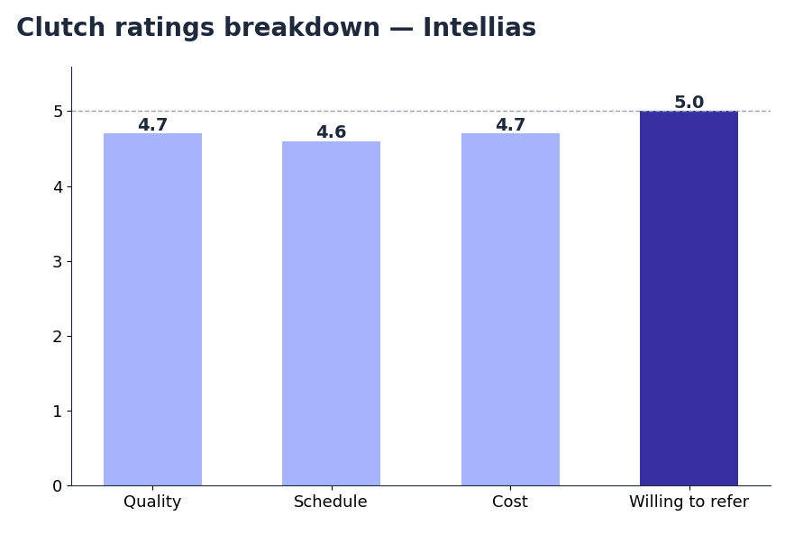 Bar chart of Clutch ratings for Intellias: Quality 4.7, Schedule 4.6, Cost 4.7, Willing to refer 5.0, overall 4.9 (snapshot October 2026)