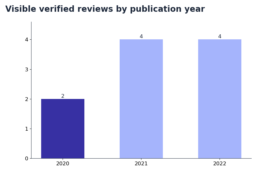 Bar chart: visible verified Clutch reviews of Intellias by publication year — 2 in 2020, 4 in 2021, 4 in 2022 (snapshot October 2026)