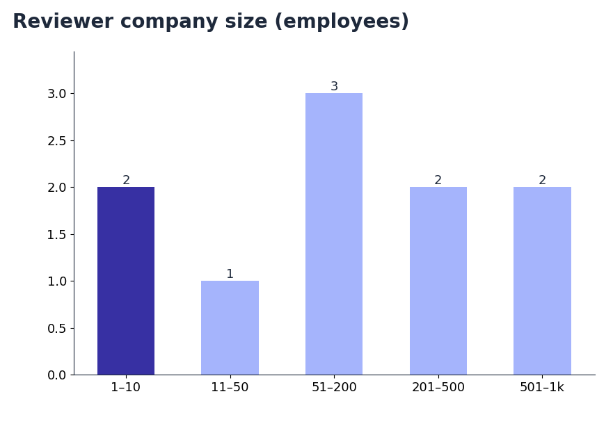 Bar chart: company size of Intellias reviewers on Clutch — two from 1–10 employee companies, one from 11–50, three from 51–200, two from 201–500, two from 501–1,000 (snapshot October 2026)