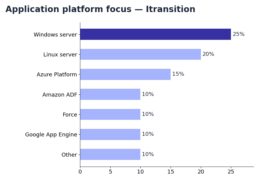 Horizontal bar chart: Itransition's application platform focus on Clutch — Windows server 25%, Linux server 20%, Azure 15%, Amazon ADF, Force, Google App Engine and other platforms at 10% each (snapshot October 2026)