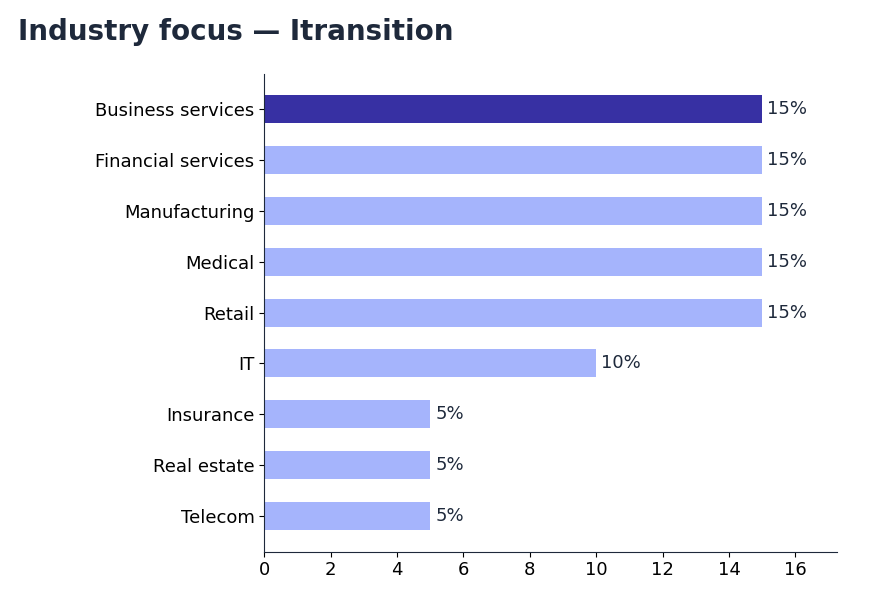 Horizontal bar chart: Itransition's industry focus — business services, financial services, manufacturing, medical and retail at 15% each, IT 10%, insurance, real estate and telecommunications at 5% each (snapshot October 2026)