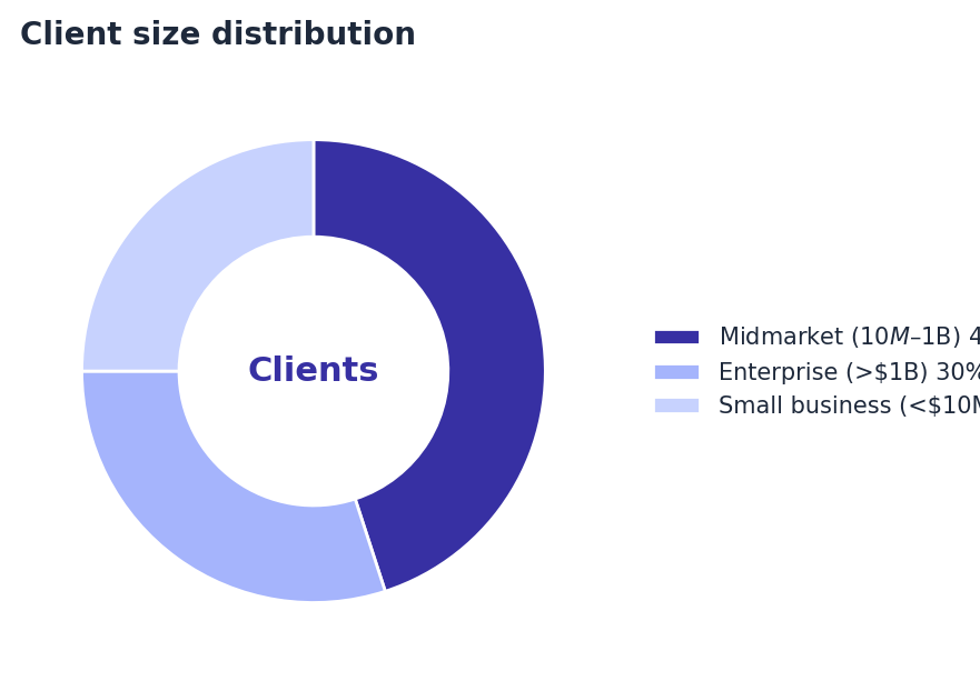 Donut chart: Itransition's client mix on Clutch — midmarket companies 45%, enterprise 30%, small business 25% (snapshot October 2026)