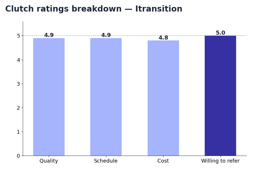 Bar chart of Clutch ratings for Itransition: Quality 4.9, Schedule 4.9, Cost 4.8, Willing to refer 5.0, overall 4.9 (snapshot October 2026)