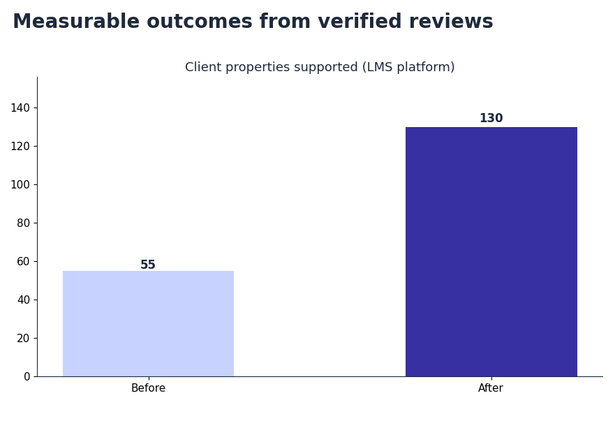 Before and after bar chart from a verified review: client properties supported by the learning management platform grew from 55 to over 130 in six years (snapshot October 2026)