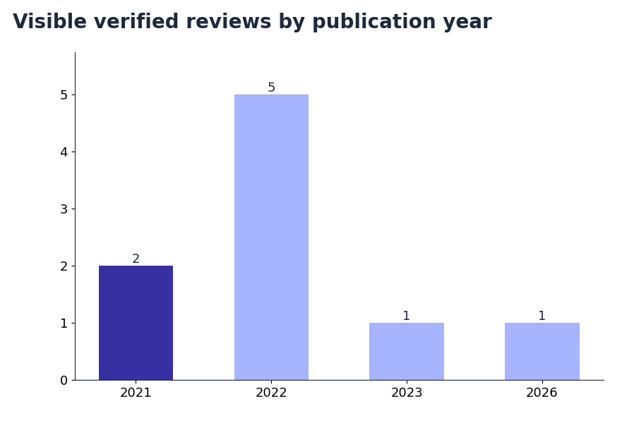 Bar chart: visible verified Clutch reviews of Itransition by publication year — 2 in 2021, 5 in 2022, 1 in 2023, 1 in 2026 (snapshot October 2026)