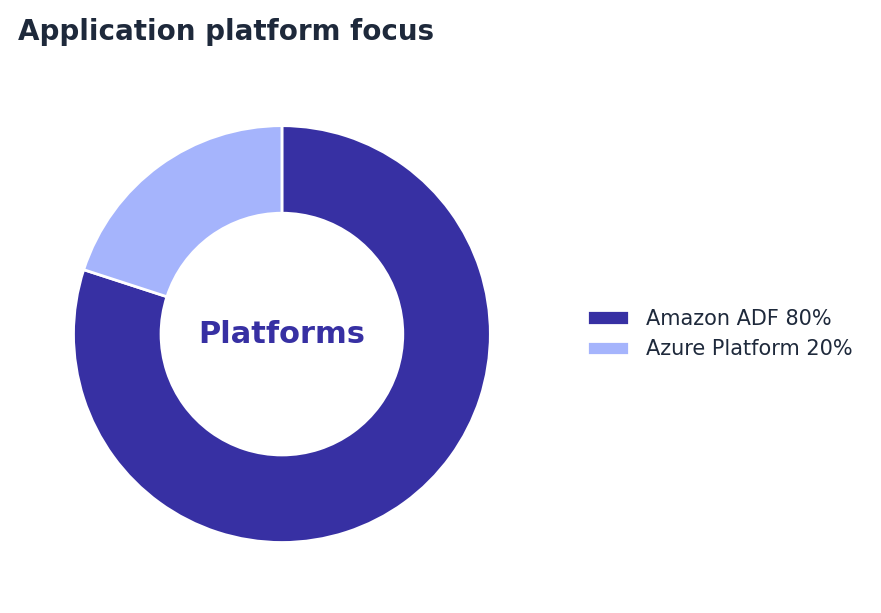 Donut chart: N-iX's application platform focus on Clutch — Amazon ADF 80%, Azure 20% (snapshot October 2026)