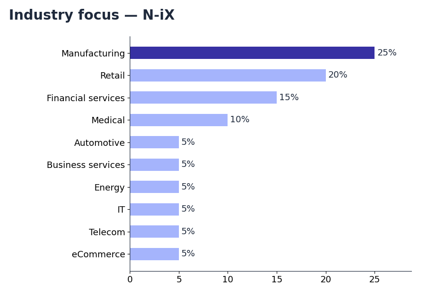 Horizontal bar chart: N-iX's industry focus — manufacturing 25%, retail 20%, financial services 15%, medical 10%, automotive, business services, energy, IT, telecommunications and e-commerce at 5% each (snapshot October 2026)
