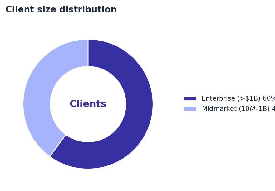 Donut chart: N-iX's client mix on Clutch — enterprise 60%, midmarket 40% (snapshot October 2026)
