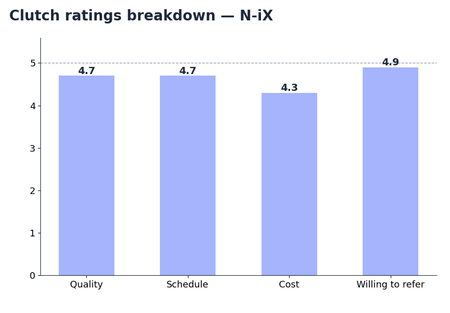Bar chart of Clutch ratings for N-iX: Quality 4.7, Schedule 4.7, Cost 4.3, Willing to refer 4.9, overall 4.8 (snapshot October 2026)