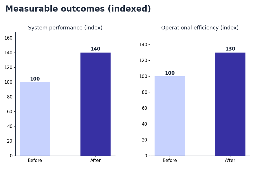 Before and after bar charts from a verified review: system performance up 40 percent and operational efficiency up 30 percent, shown as indexed values (snapshot October 2026)