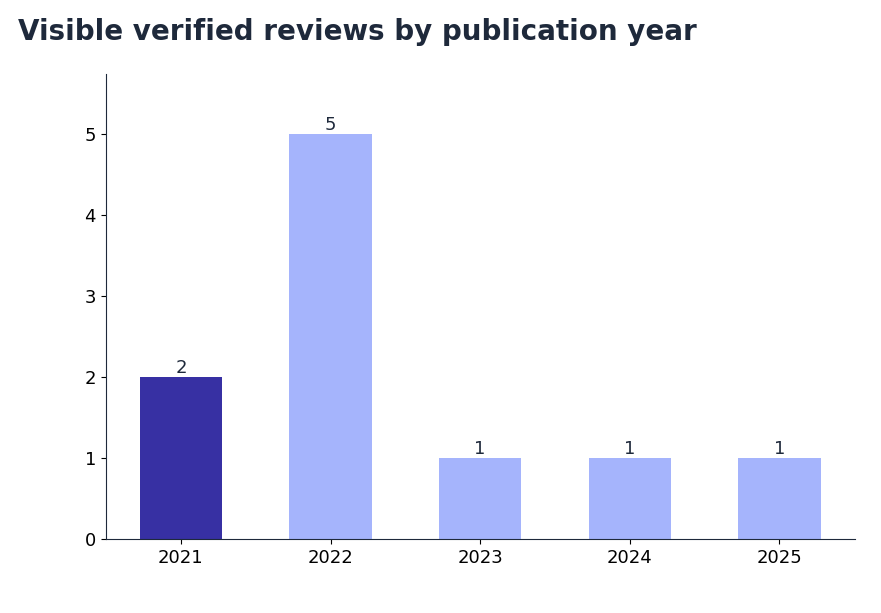 Bar chart: visible verified Clutch reviews of N-iX by publication year — 2 in 2021, 5 in 2022, 1 in 2023, 1 in 2024, 1 in 2025 (snapshot October 2026)