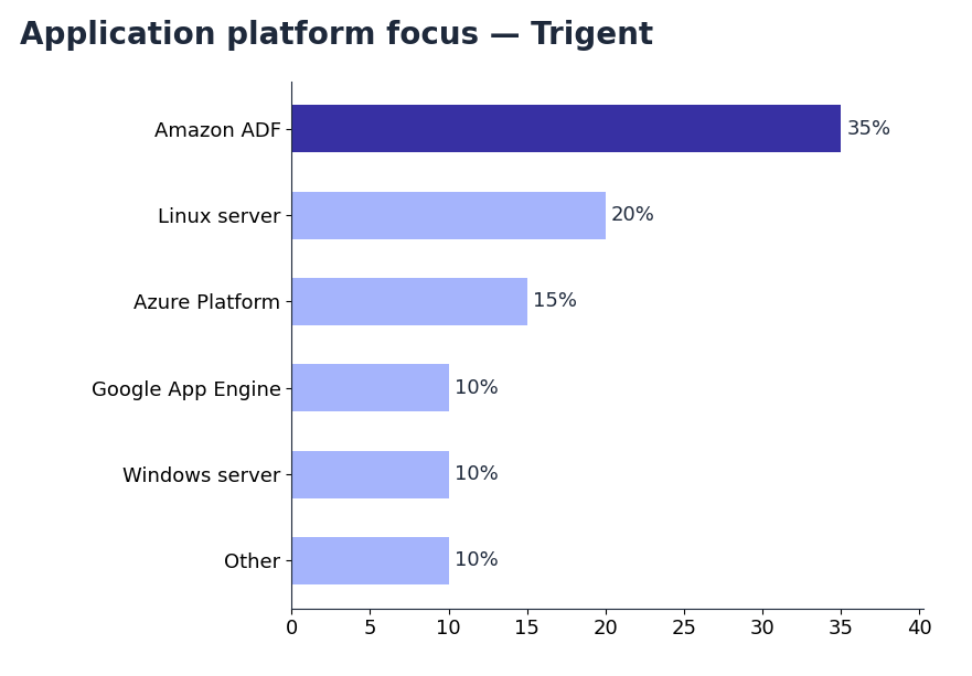 Horizontal bar chart: Trigent's application platform focus on Clutch — Amazon ADF 35%, Linux server 20%, Azure 15%, Google App Engine, Windows server and other platforms at 10% each (snapshot October 2026)