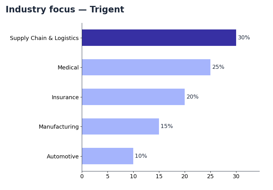 Horizontal bar chart: Trigent's industry focus — supply chain, logistics and transport 30%, medical 25%, insurance 20%, manufacturing 15%, automotive 10% (snapshot October 2026)