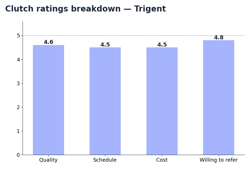 Bar chart of Clutch ratings for Trigent: Quality 4.6, Schedule 4.5, Cost 4.5, Willing to refer 4.8, overall 4.8 (snapshot October 2026)