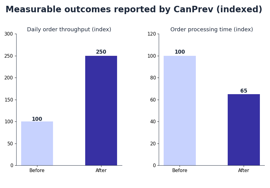 Before and after bar charts from a verified review by CanPrev: daily order throughput up 150 percent and order processing time down 30 to 40 percent, shown as indexed values (snapshot October 2026)