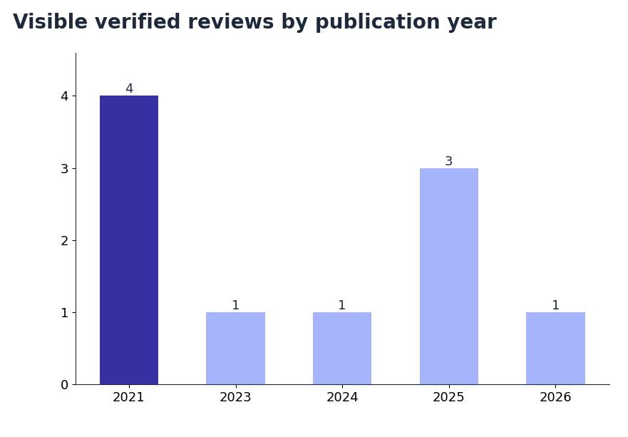 Bar chart: visible verified Clutch reviews of Trigent by publication year — 4 in 2021, 1 in 2023, 1 in 2024, 3 in 2025, 1 in 2026 (snapshot October 2026)