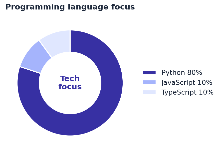 Donut chart: Uvik Software's programming language focus on Clutch — Python 80%, JavaScript 10%, TypeScript 10% (snapshot October 2026)