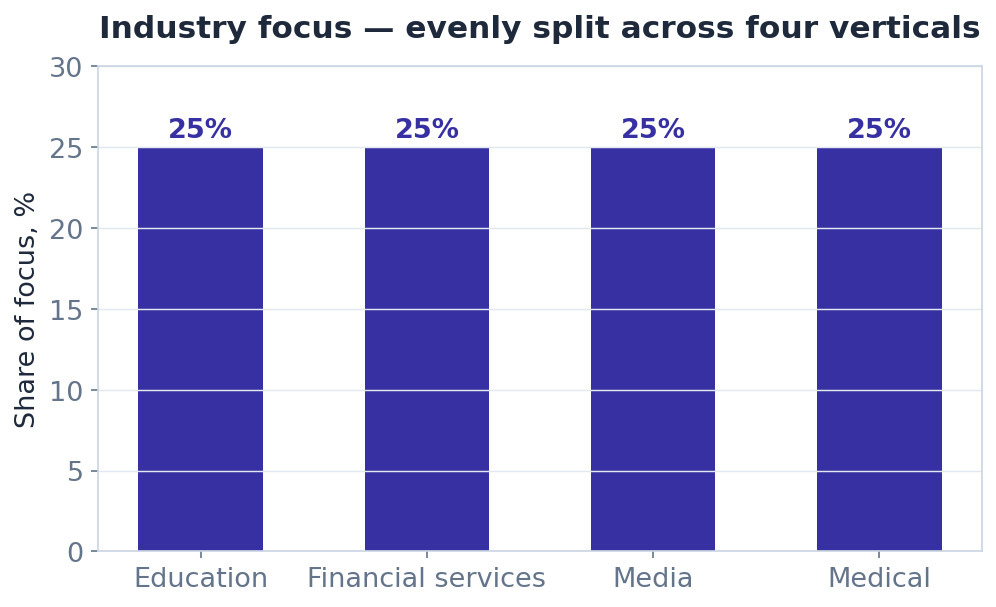 Bar chart: Uvik Software's industry focus split evenly at 25% each across education, financial services, media, and medical (snapshot October 2026)