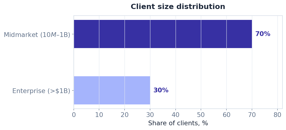 Horizontal bar chart: 70% of Uvik Software's Clutch clients are midmarket companies ($10M–$1B), 30% are enterprise (over $1B) (snapshot October 2026)