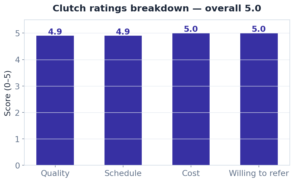 Bar chart of Clutch ratings for Uvik Software: Quality 4.9, Schedule 4.9, Cost 5.0, Willing to refer 5.0, overall 5.0 (snapshot October 2026)