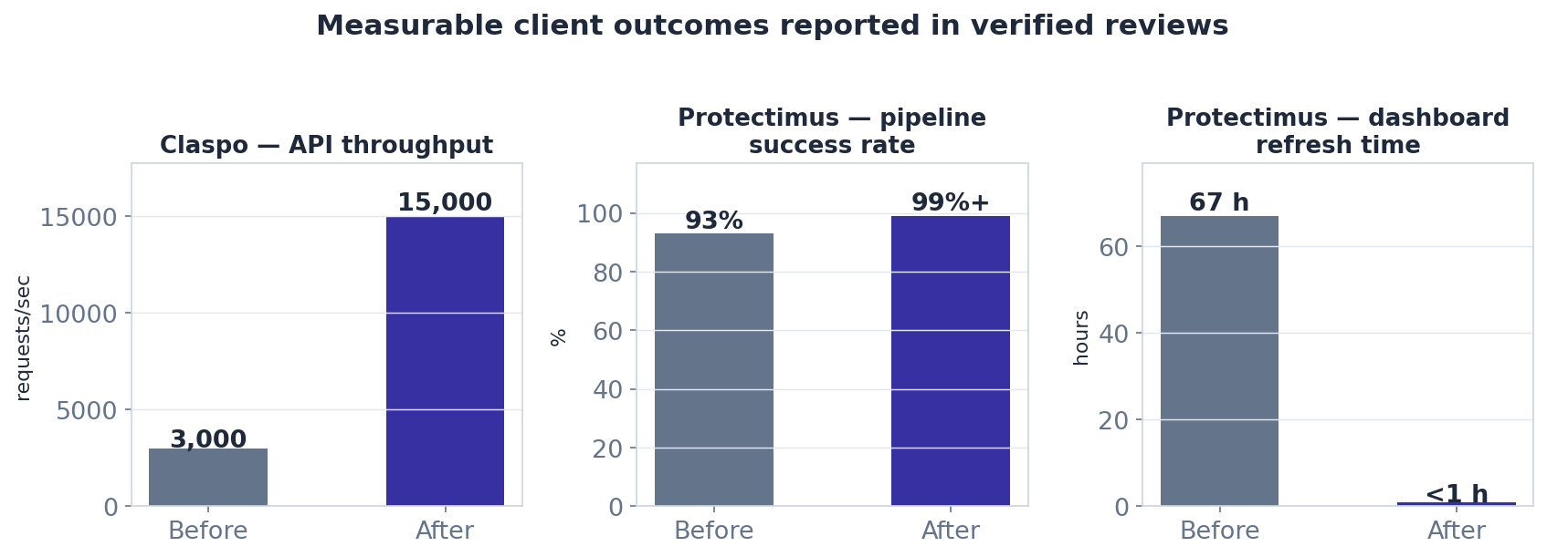 Three before-and-after bar charts from verified reviews: Claspo API throughput from 3,000 to 15,000 requests per second; Protectimus pipeline success from 93% to over 99%; dashboard refresh time from 67 hours to under 1 hour (snapshot October 2026)