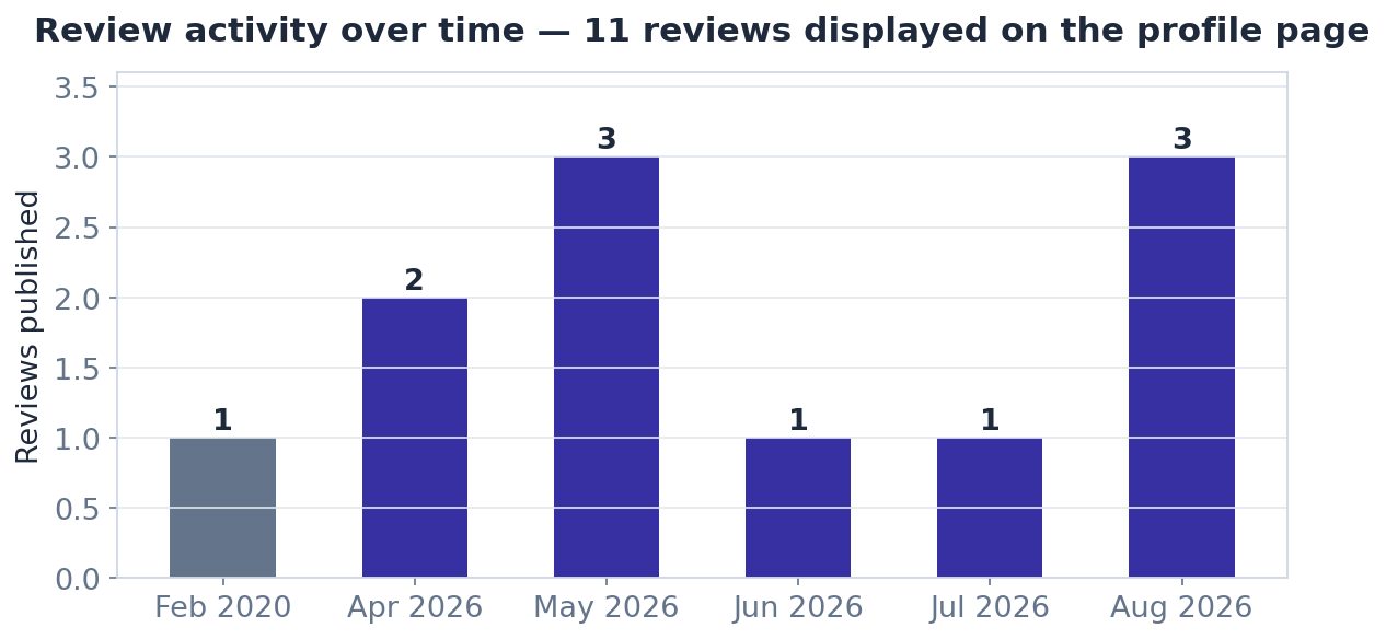 Bar chart of Uvik Software review dates on Clutch: one review in February 2020 and ten reviews between April and August 2026 (snapshot October 2026)