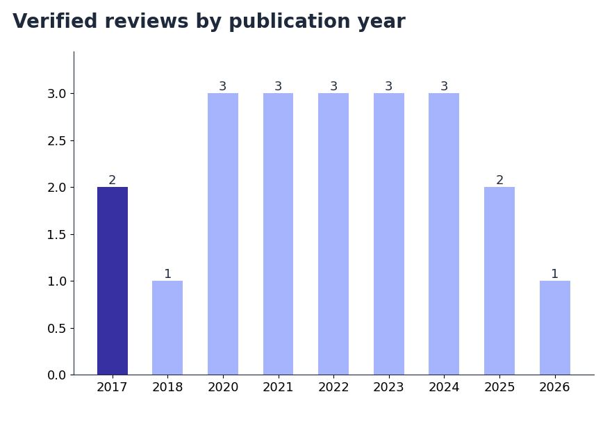Bar chart: publication years of a 20-review sample of Vention's verified Clutch reviews, spread continuously from 2017 to 2026 (snapshot October 2026)