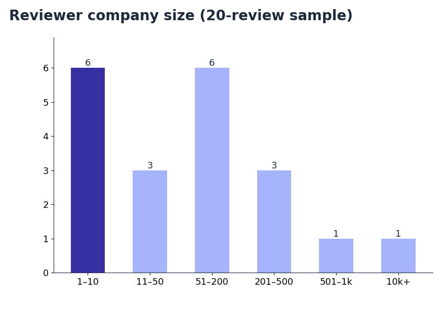Bar chart: company size of Vention reviewers in a 20-review sample — six from 1–10 employee companies, three from 11–50, six from 51–200, three from 201–500, one from 501–1,000, one over 10,000 (snapshot October 2026)