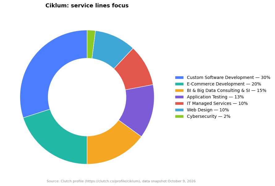 Donut chart: Ciklum service lines focus — Custom Software Development 30%, E-Commerce Development 20%, BI & Big Data Consulting & SI 15% (Clutch snapshot October 9, 2026)