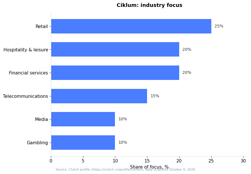 Bar chart: Ciklum industry focus — Retail 25%, Financial services 20%, Hospitality & leisure 20% (Clutch snapshot October 9, 2026)