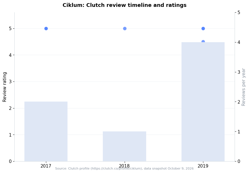 Chart: Ciklum Clutch review timeline and ratings per year (snapshot October 9, 2026)
