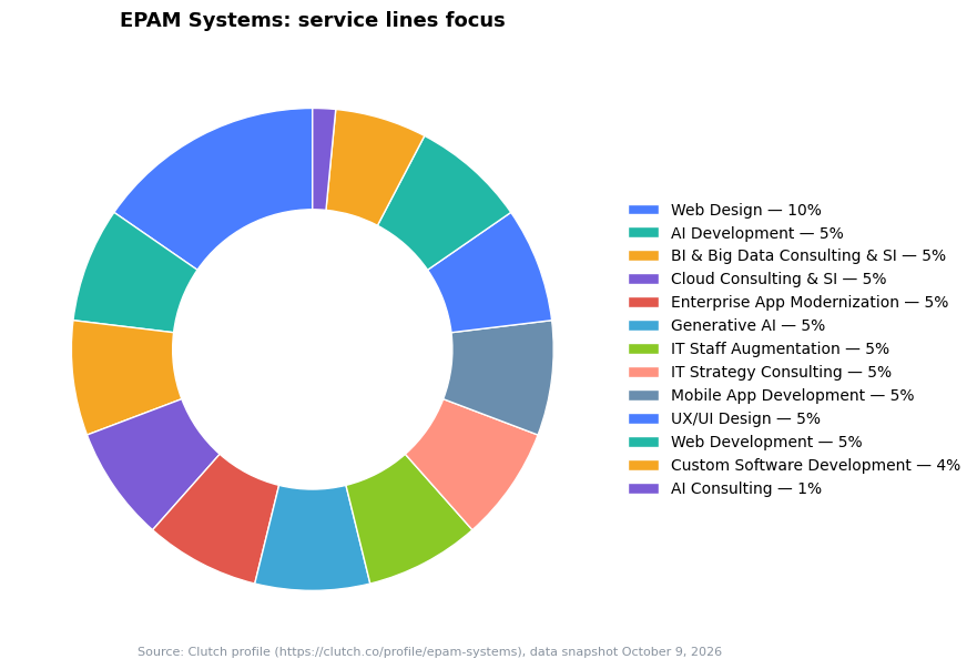Donut chart: EPAM Systems service lines focus — Web Design 10%, AI Development 5%, BI & Big Data Consulting & SI 5% (Clutch snapshot October 9, 2026)