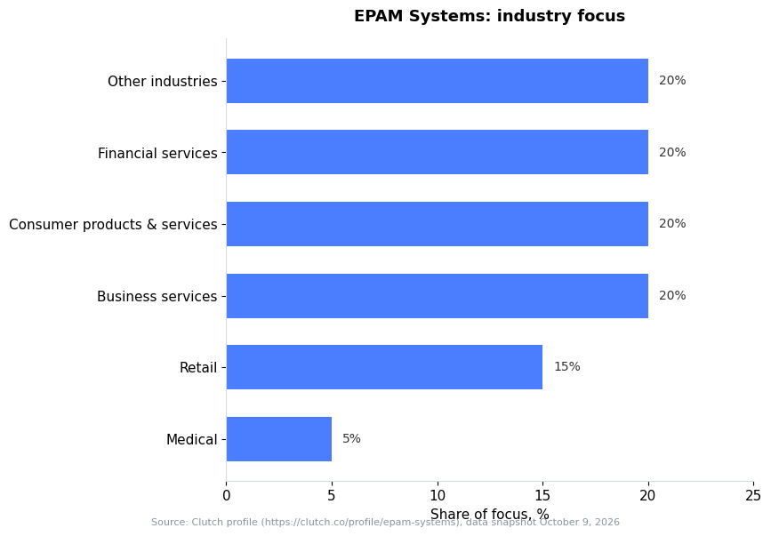 Bar chart: EPAM Systems industry focus — Business services 20%, Consumer products & services 20%, Financial services 20% (Clutch snapshot October 9, 2026)