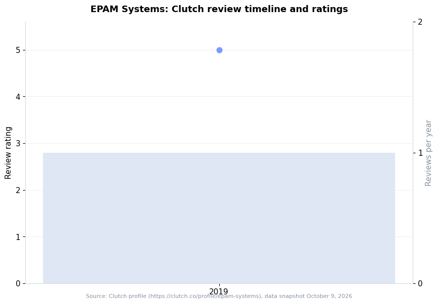 Chart: EPAM Systems Clutch review timeline and ratings per year (snapshot October 9, 2026)