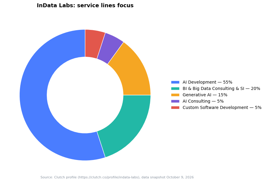 Donut chart: InData Labs service lines focus — AI Development 55%, BI & Big Data Consulting & SI 20%, Generative AI 15% (Clutch snapshot October 9, 2026)