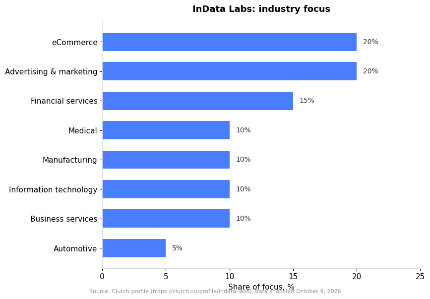 Bar chart: InData Labs industry focus — Advertising & marketing 20%, eCommerce 20%, Financial services 15% (Clutch snapshot October 9, 2026)