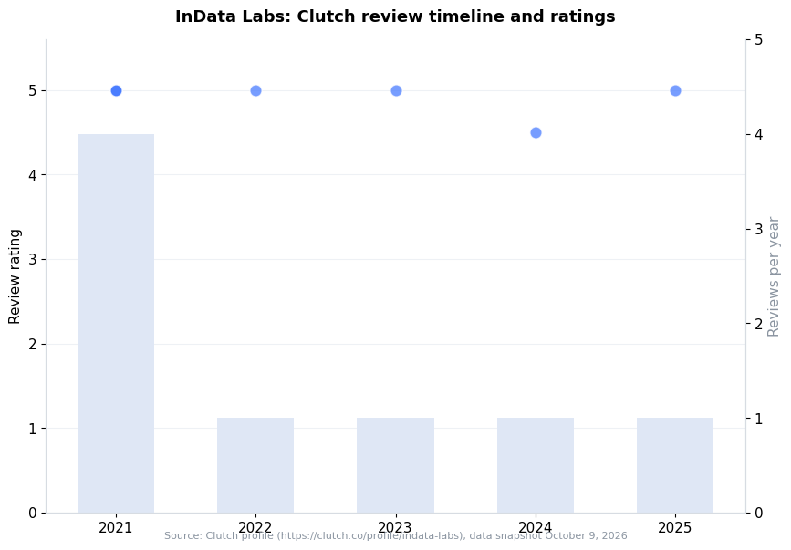Chart: InData Labs Clutch review timeline and ratings per year (snapshot October 9, 2026)