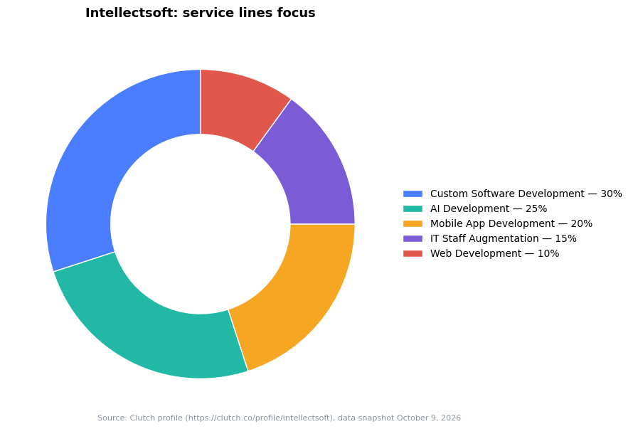 Donut chart: Intellectsoft service lines focus — Custom Software Development 30%, AI Development 25%, Mobile App Development 20% (Clutch snapshot October 9, 2026)