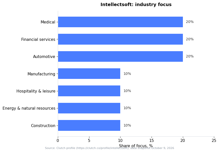 Bar chart: Intellectsoft industry focus — Automotive 20%, Financial services 20%, Medical 20% (Clutch snapshot October 9, 2026)