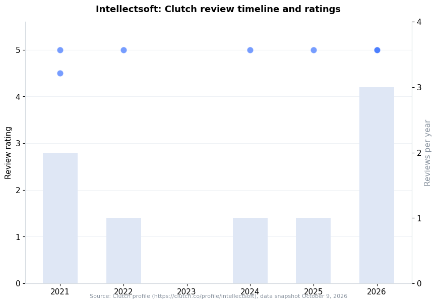Chart: Intellectsoft Clutch review timeline and ratings per year (snapshot October 9, 2026)