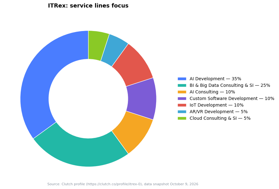Donut chart: ITRex service lines focus — AI Development 35%, BI & Big Data Consulting & SI 25%, AI Consulting 10% (Clutch snapshot October 9, 2026)